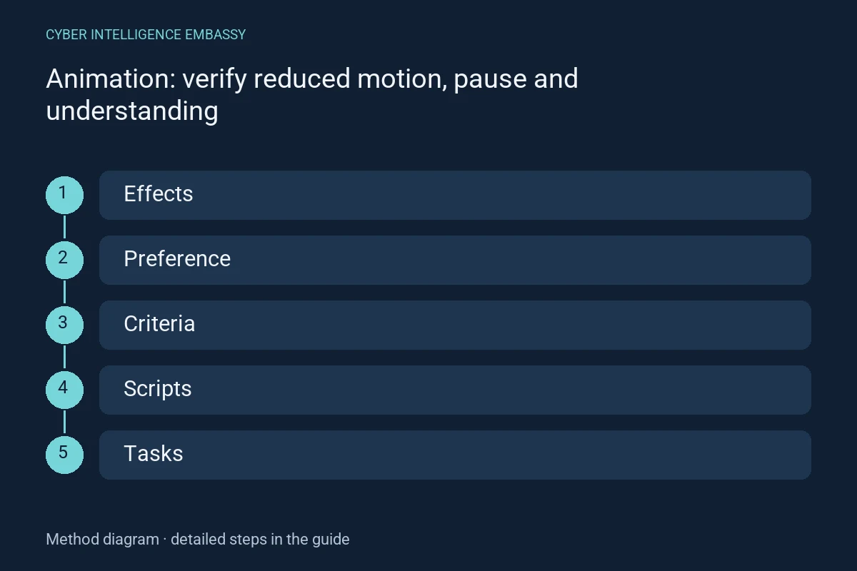 Method diagram: Effects → Preference → Criteria → Scripts → Tasks