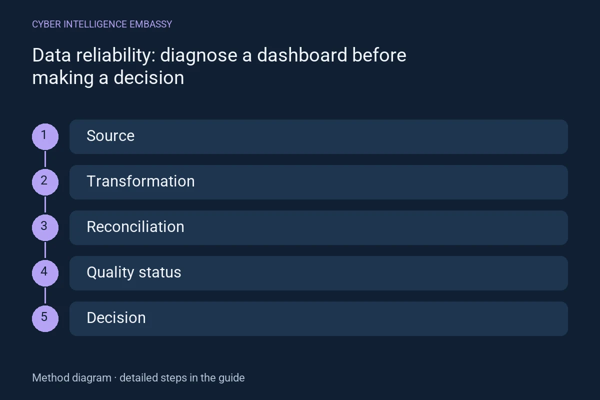 Method diagram: Source → Transformation → Reconciliation → Quality status → Decision