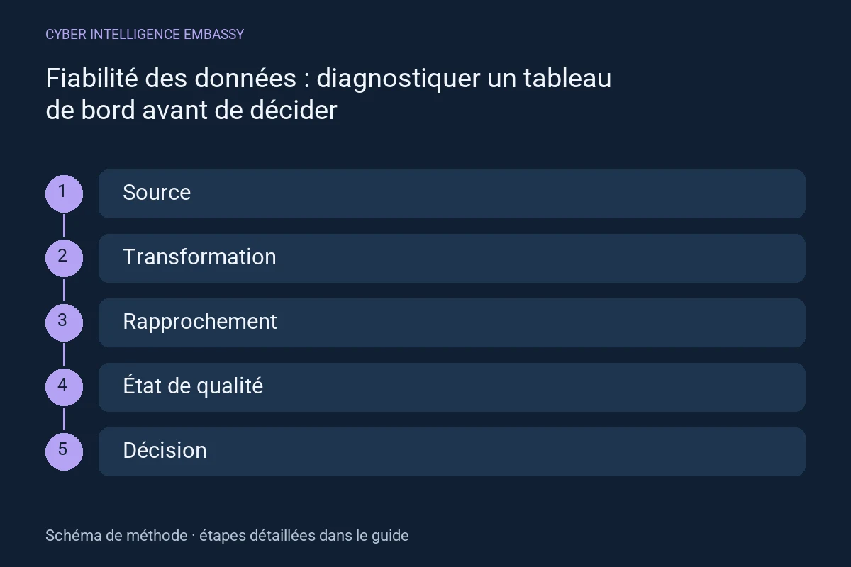 Schéma de méthode : Source → Transformation → Rapprochement → État de qualité → Décision