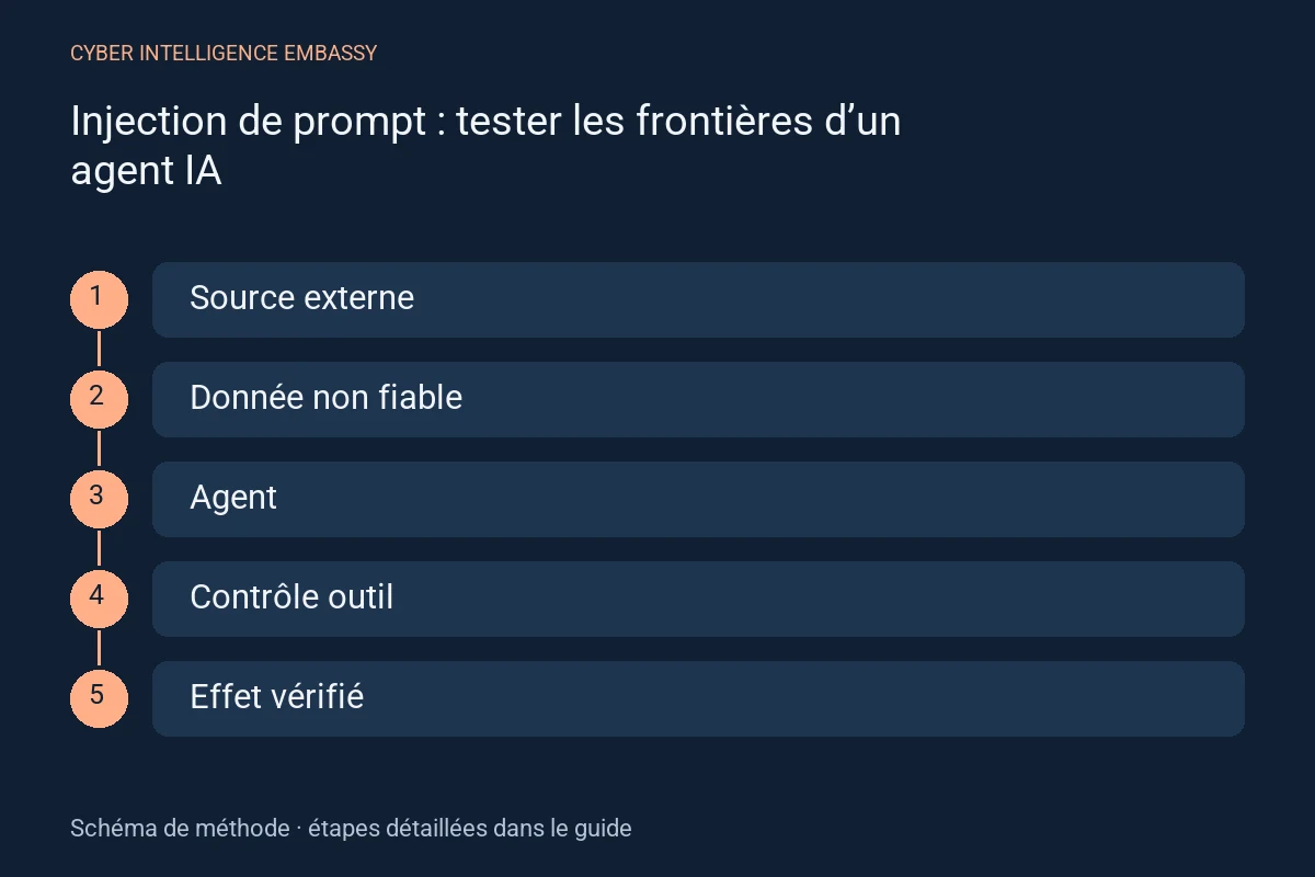 Schéma de méthode : Source externe → Donnée non fiable → Agent → Contrôle outil → Effet vérifié