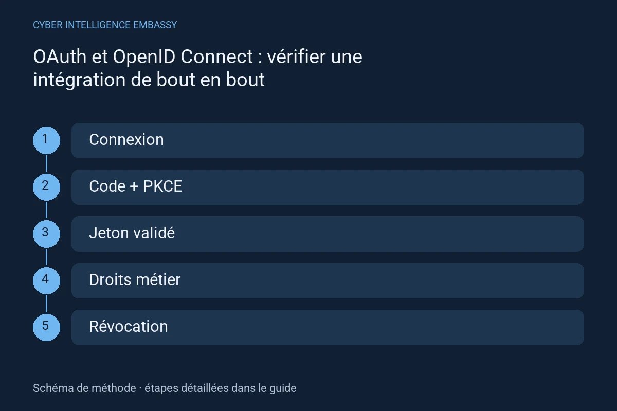 Schéma de méthode : Connexion → Code + PKCE → Jeton validé → Droits métier → Révocation