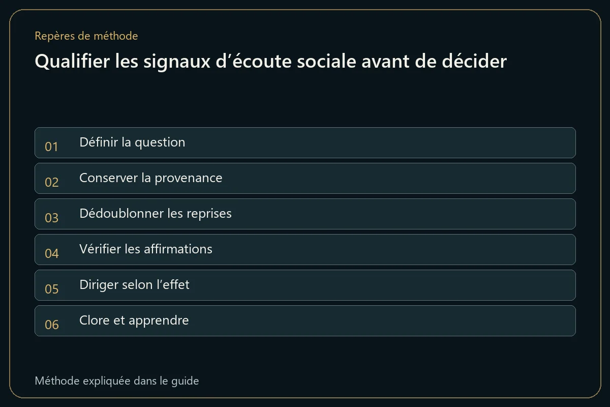Qualifier les signaux d’écoute sociale avant de décider