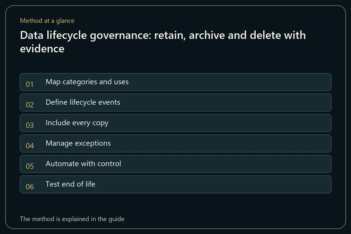 Data lifecycle governance: retain, archive and delete with evidence