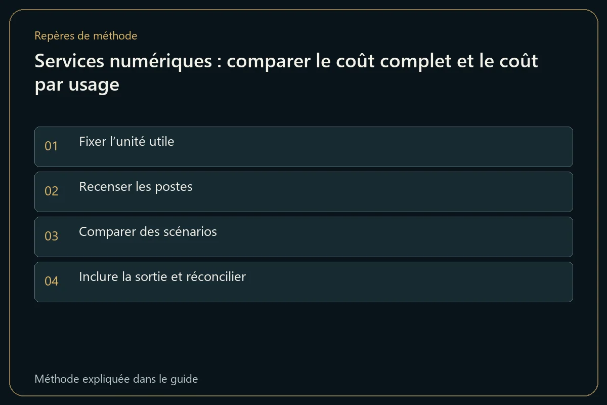 Services numériques : comparer le coût complet et le coût par usage