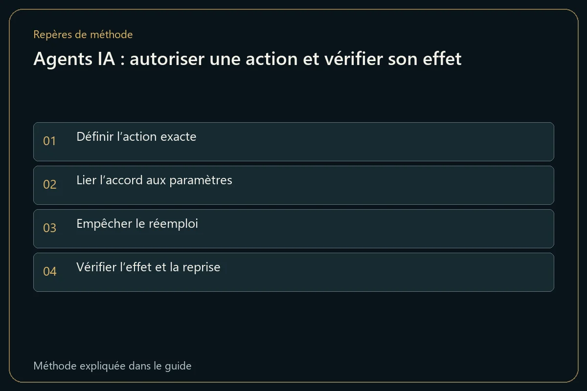 Agents IA : autoriser une action et vérifier son effet