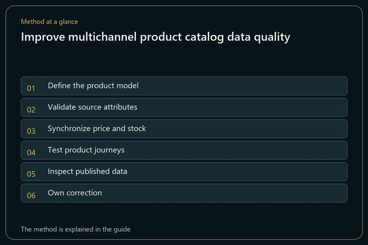 Improve multichannel product catalog data quality