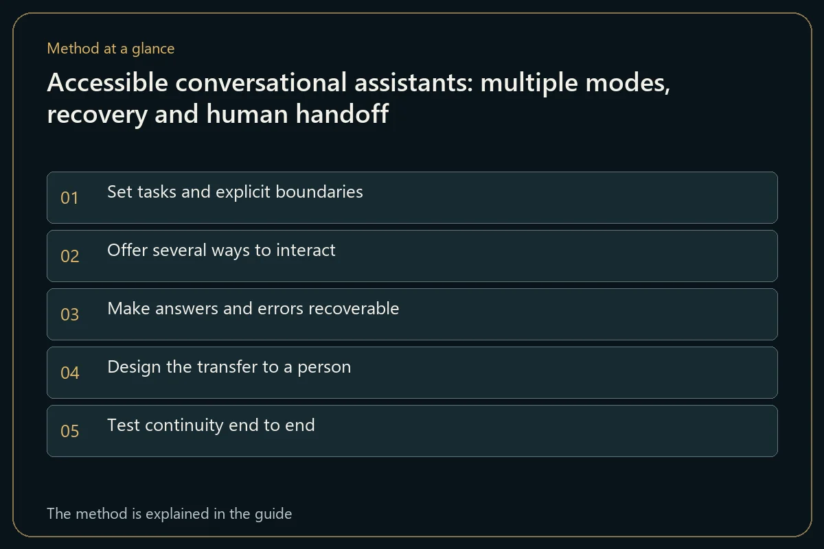 Accessible conversational assistants: multiple modes, recovery and human handoff
