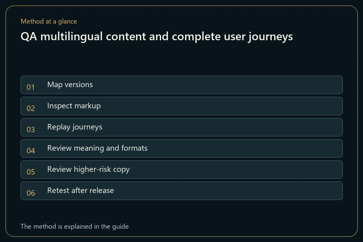QA multilingual content and complete user journeys
