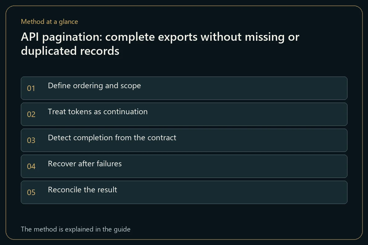API pagination: complete exports without missing or duplicated records