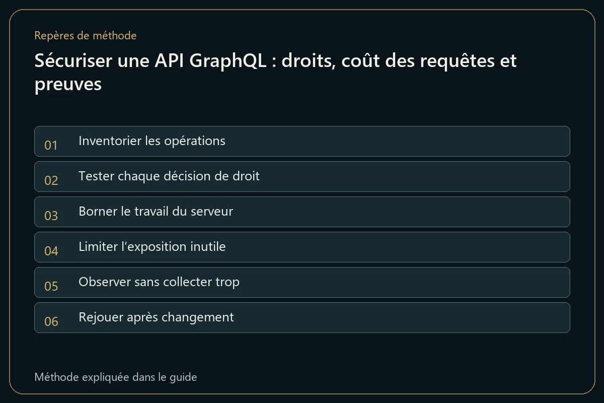 Sécuriser une API GraphQL : droits, coût des requêtes et preuves