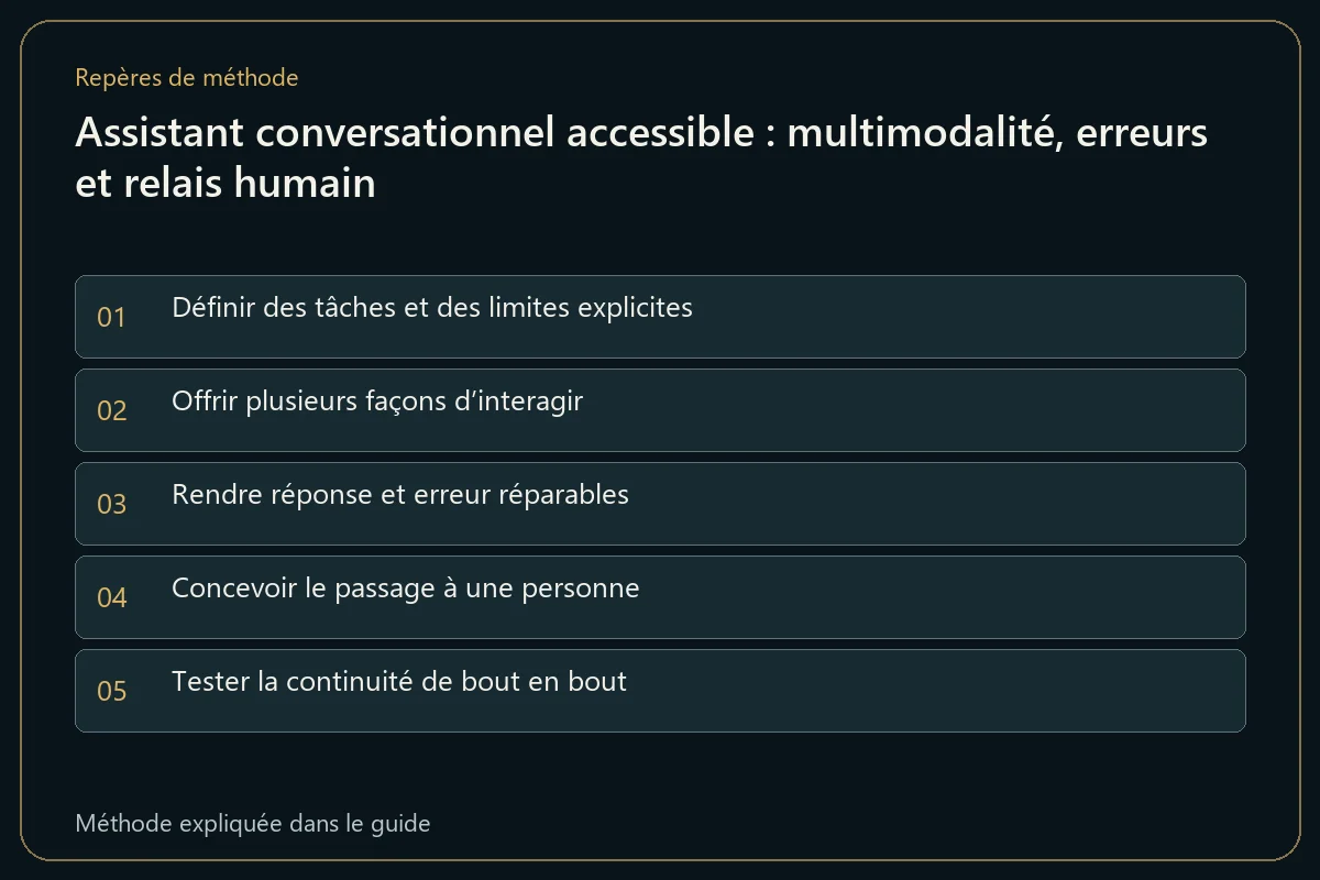 Assistant conversationnel accessible : multimodalité, erreurs et relais humain