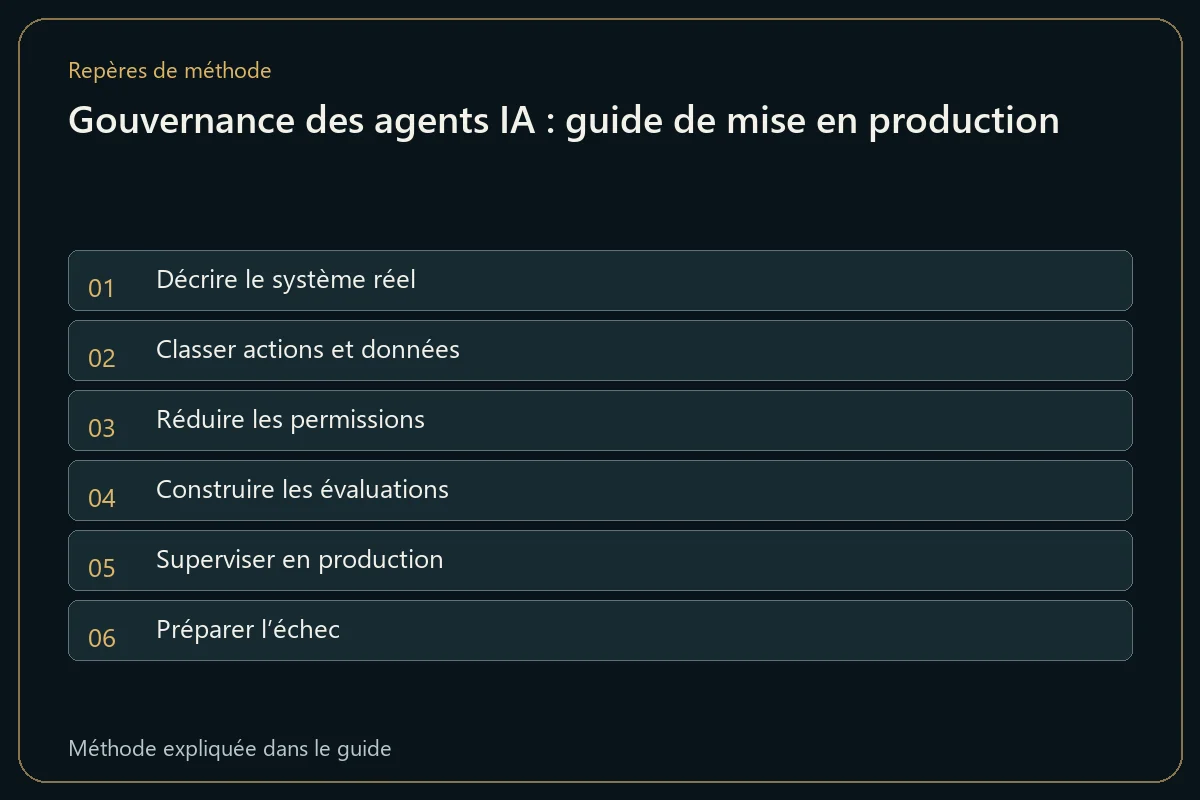 Gouvernance des agents IA : guide de mise en production