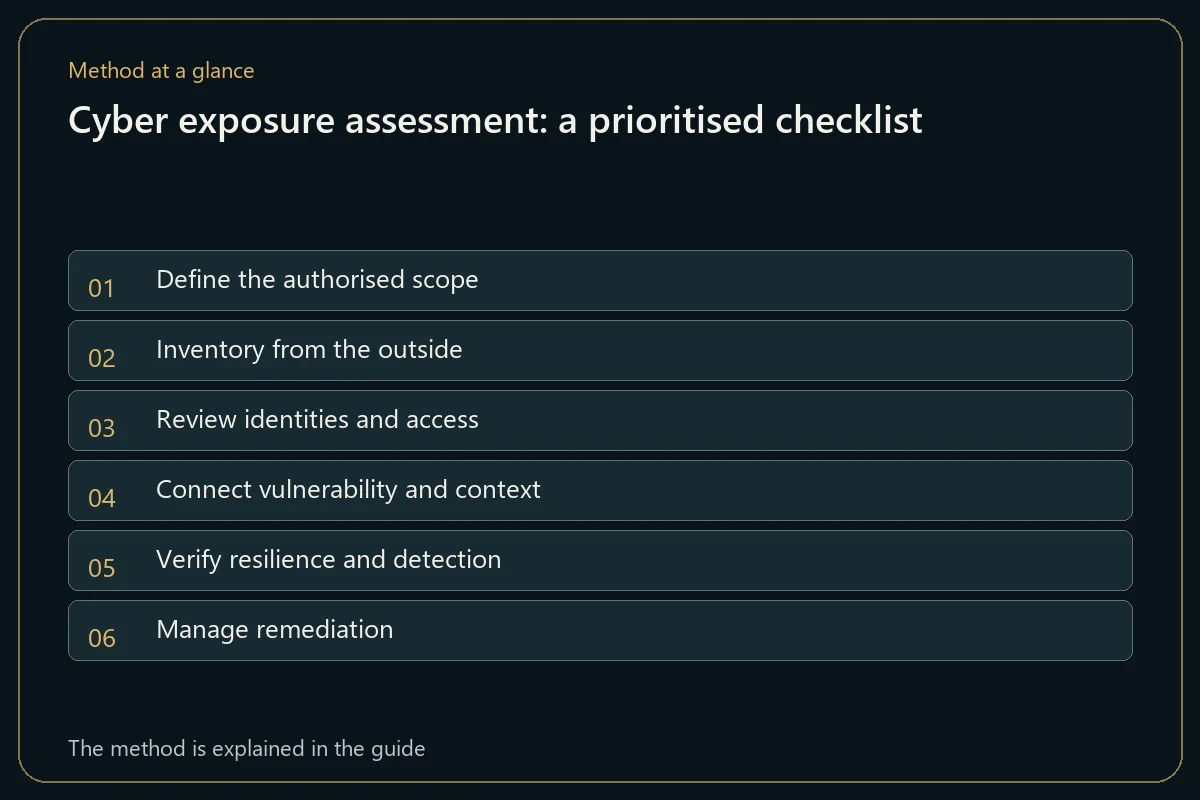 Cyber exposure assessment: a prioritised checklist
