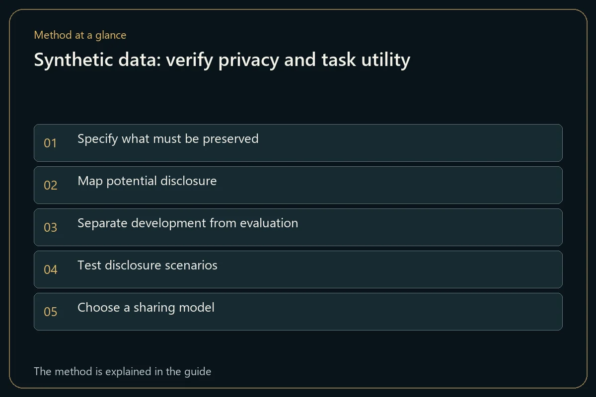 Synthetic data: verify privacy and task utility
