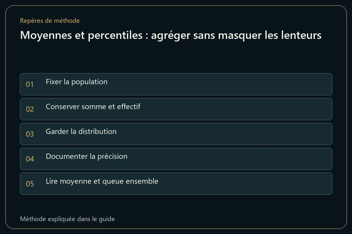 Moyennes et percentiles : agréger sans masquer les lenteurs