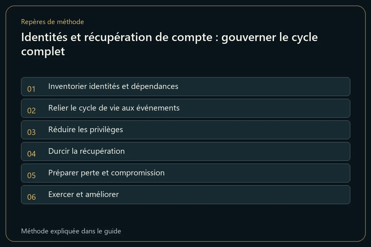Identités et récupération de compte : gouverner le cycle complet