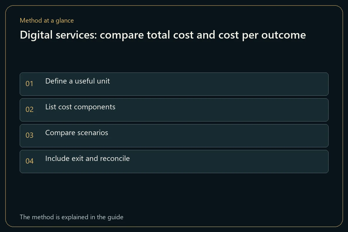 Digital services: compare total cost and cost per outcome