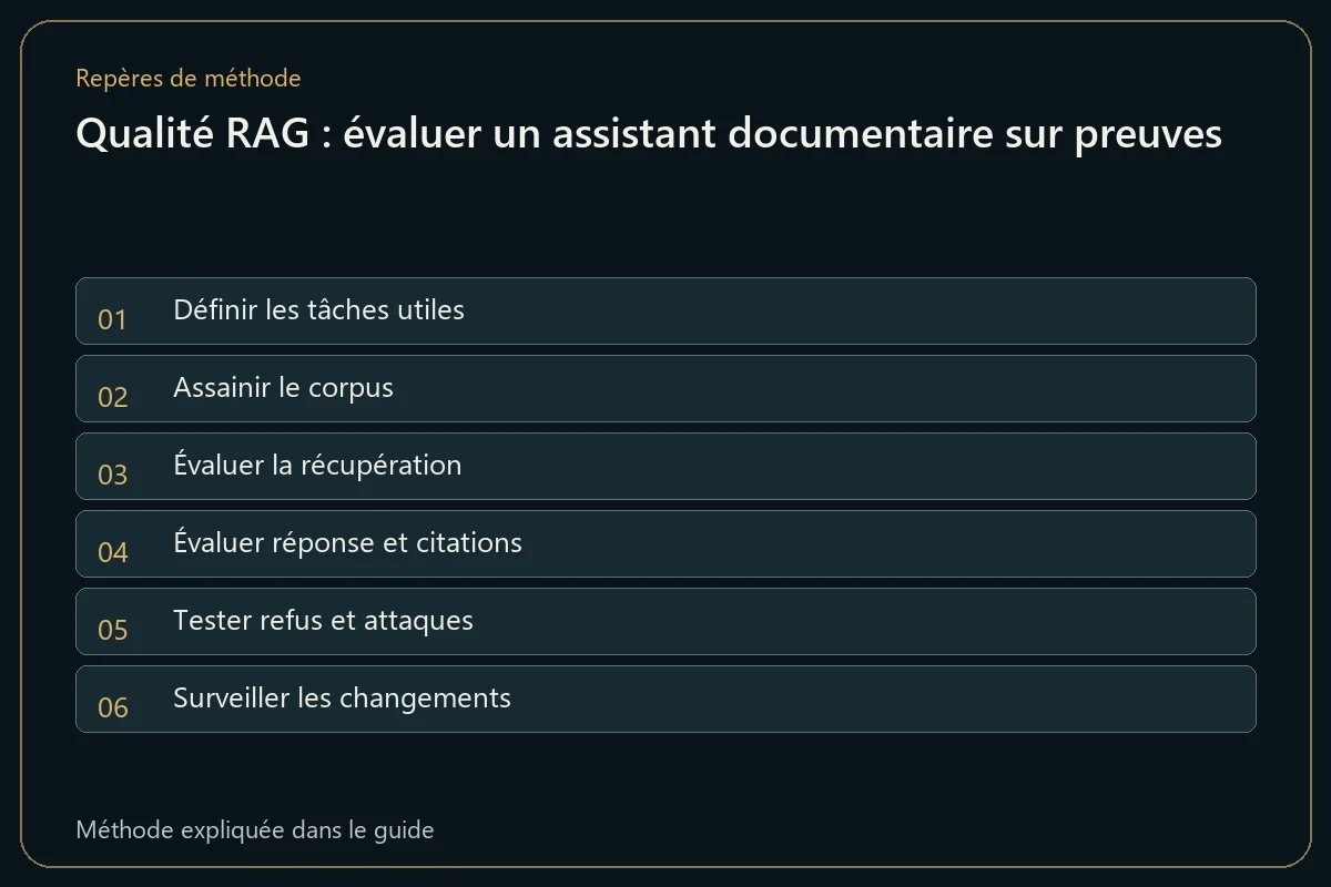 Qualité RAG : évaluer un assistant documentaire sur preuves
