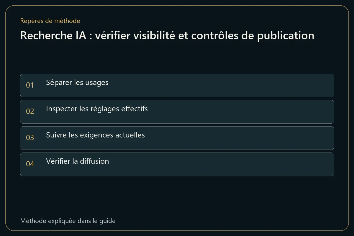 Recherche IA : vérifier visibilité et contrôles de publication