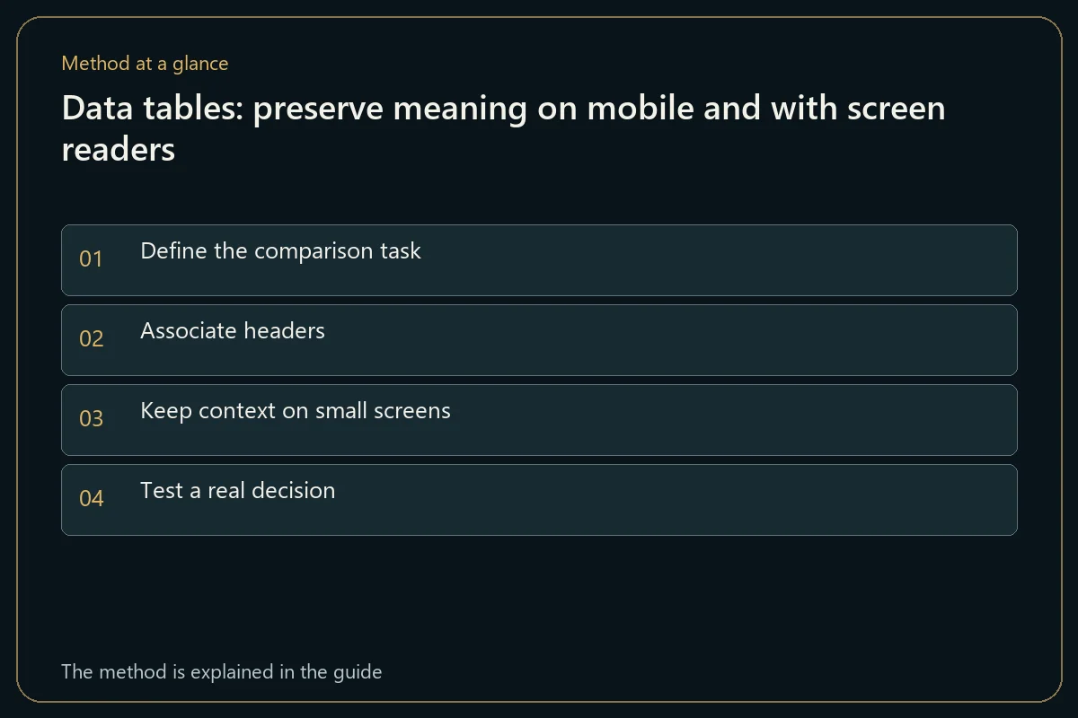 Data tables: preserve meaning on mobile and with screen readers
