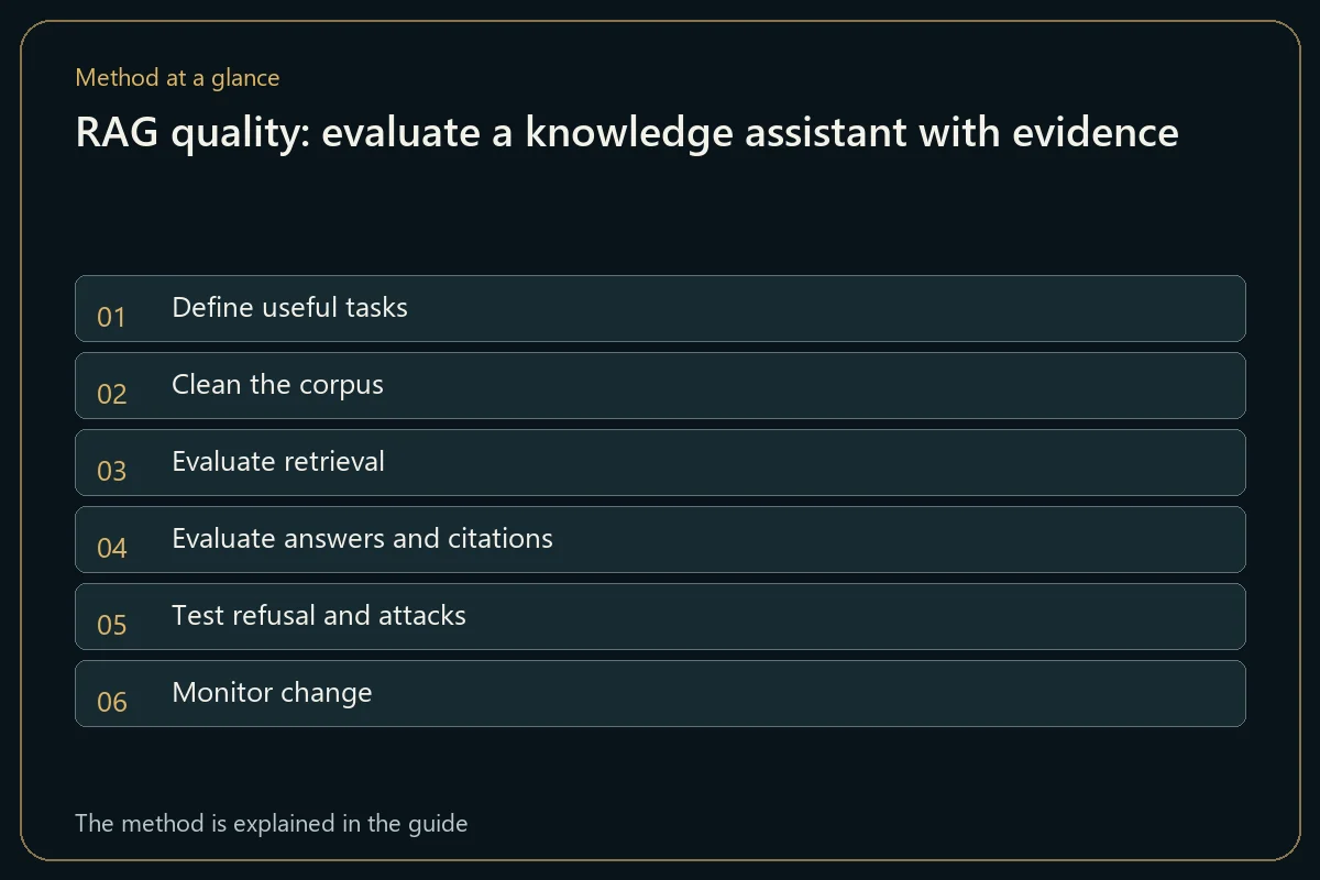 RAG quality: evaluate a knowledge assistant with evidence