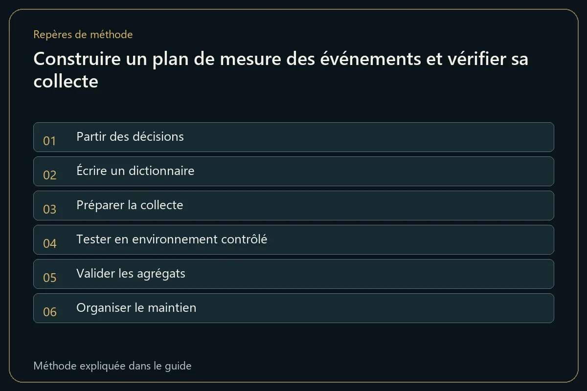 Construire un plan de mesure des événements et vérifier sa collecte