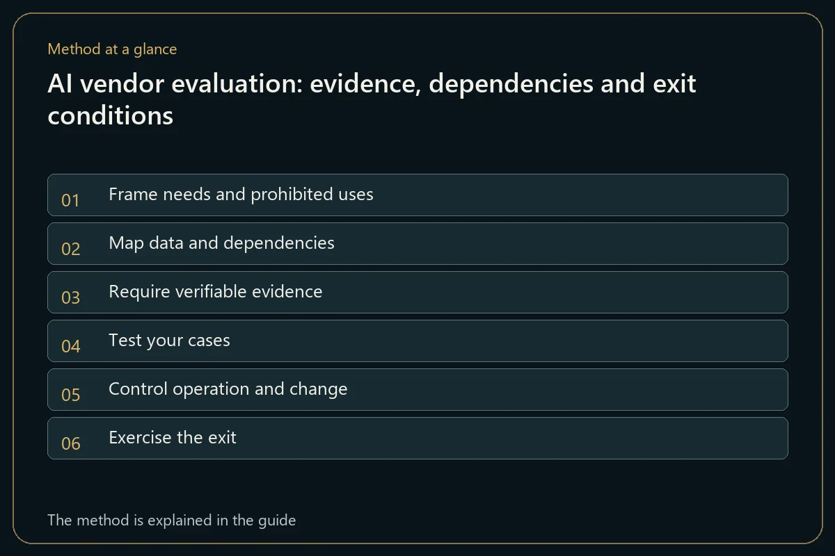 AI vendor evaluation: evidence, dependencies and exit conditions