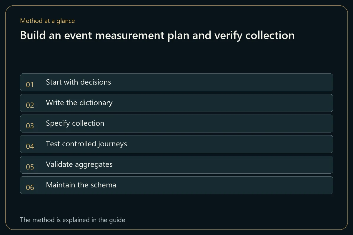 Build an event measurement plan and verify collection
