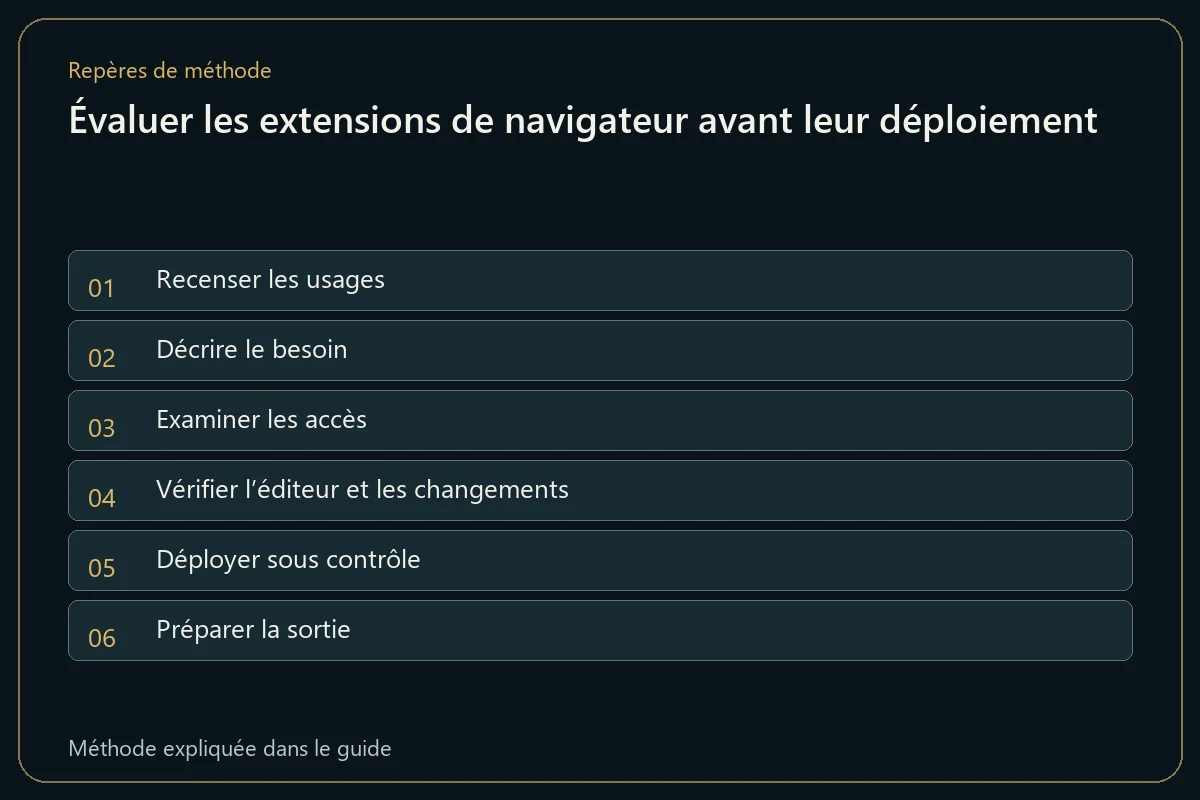 Évaluer les extensions de navigateur avant leur déploiement