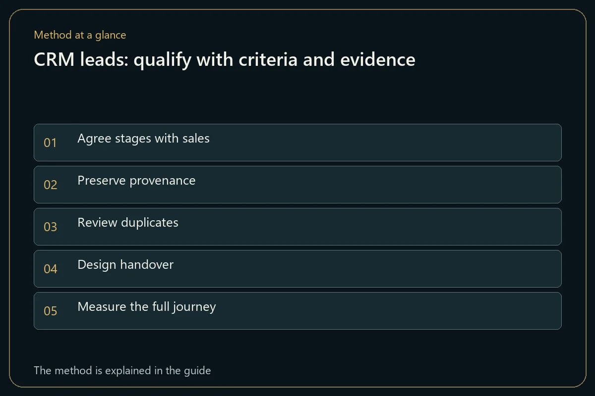 CRM leads: qualify with criteria and evidence