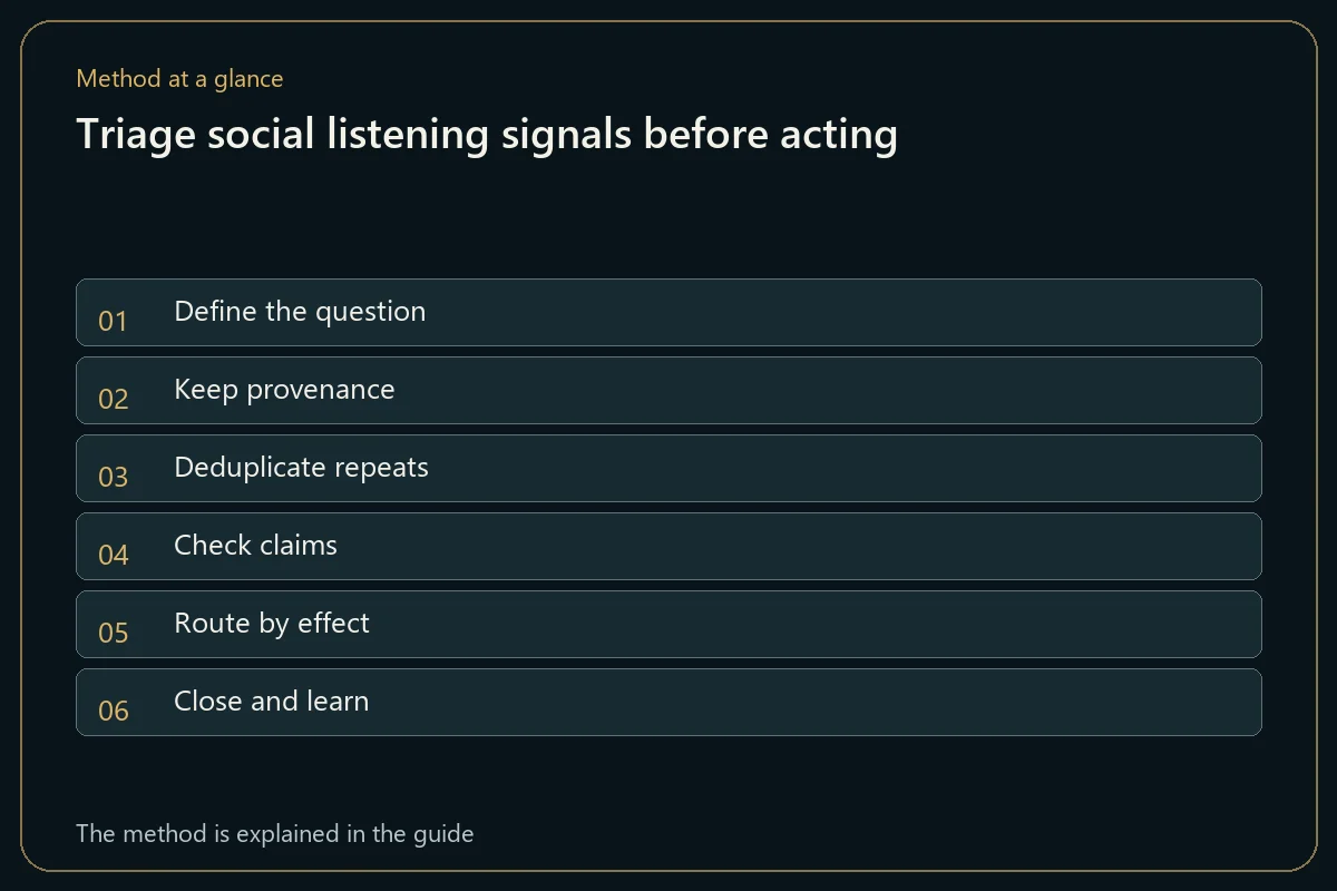 Triage social listening signals before acting