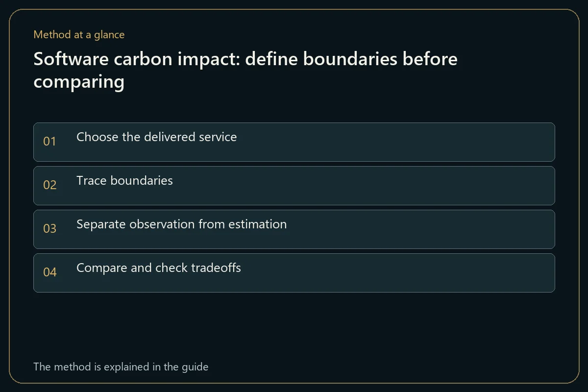 Software carbon impact: define boundaries before comparing