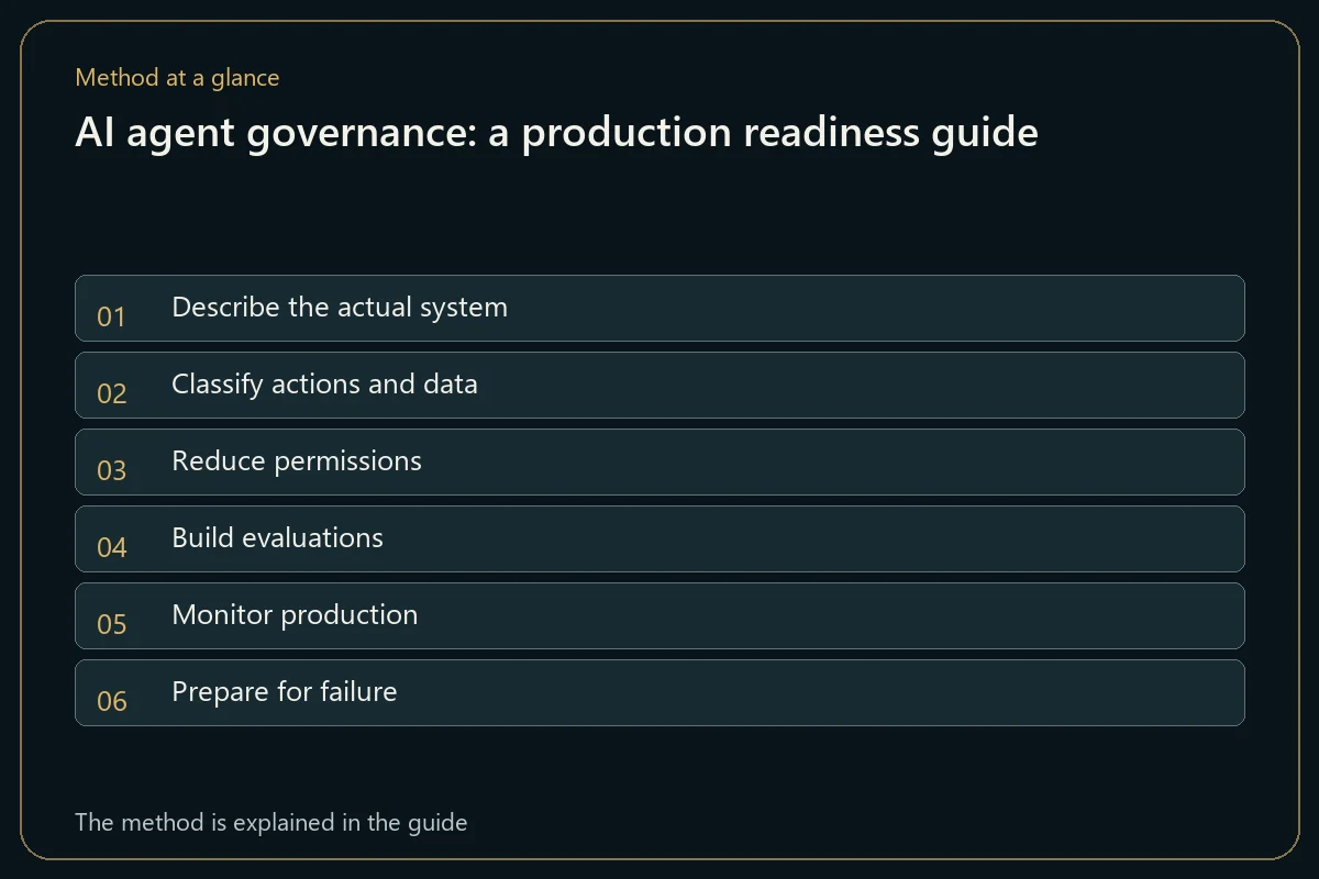 AI agent governance: a production readiness guide