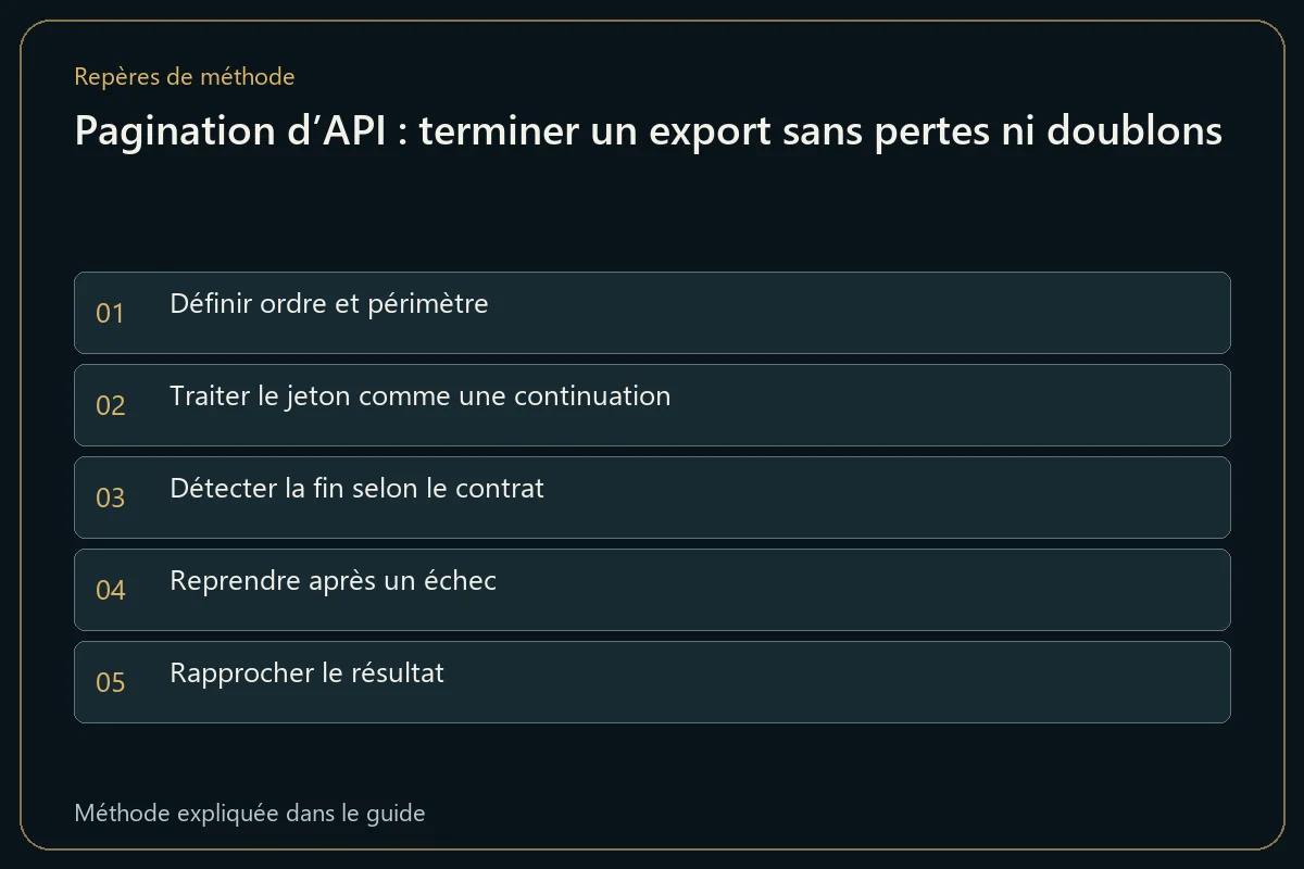 Pagination d’API : terminer un export sans pertes ni doublons