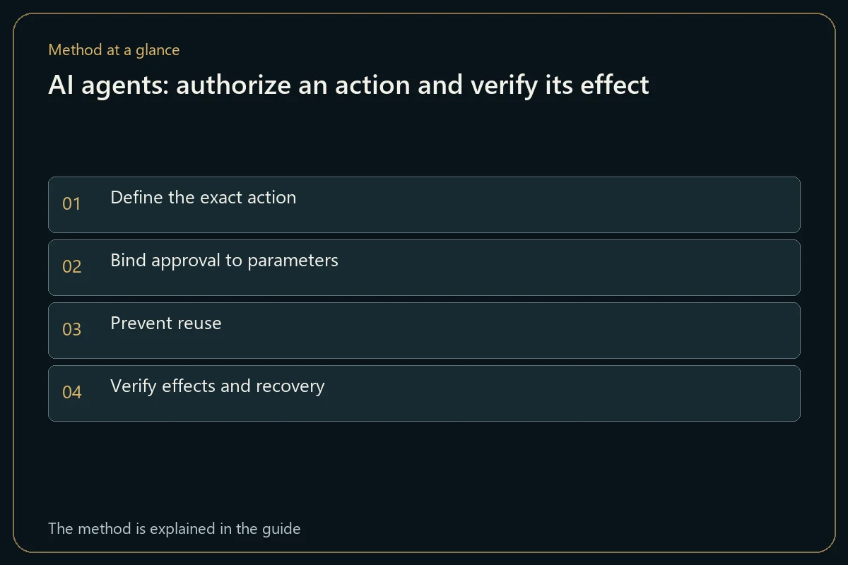 AI agents: authorize an action and verify its effect